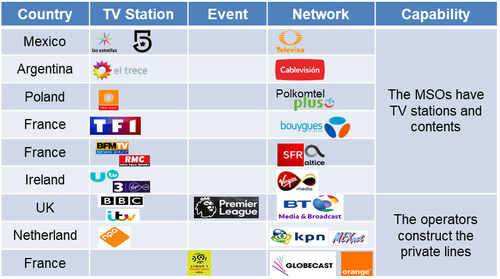 Examples of operators providing private lines or networks