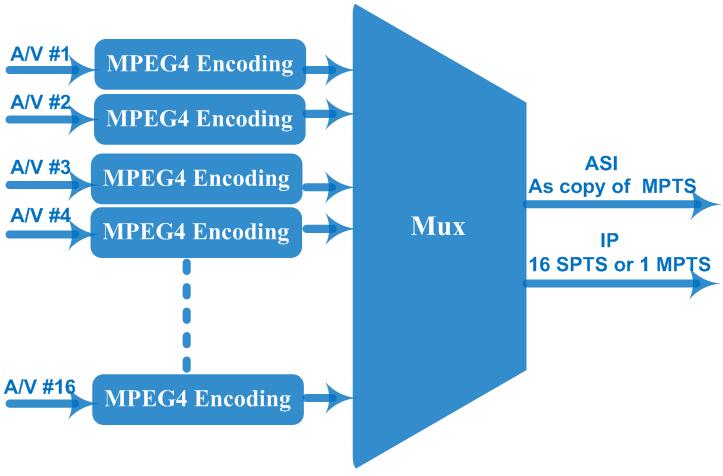 Principle Chart of 16/32×CVBS Multi-channels AV Encoder