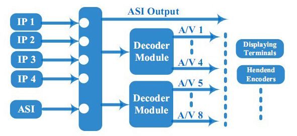 Principle Chart of  MPEG-2/H.264/AVS+ Video Decoder