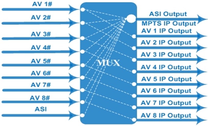 Principle Chart of 8 In 1 H.264 AV Encoder