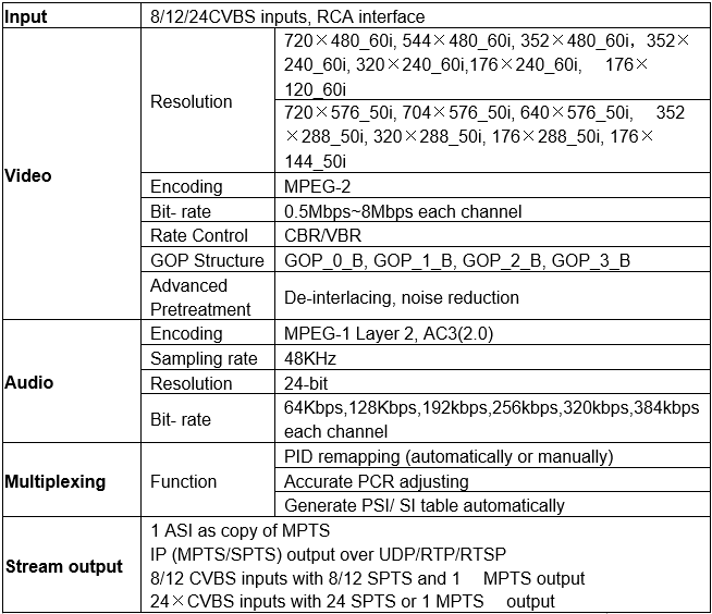 Technical Specifications of 24 in 1 CVBS MPEG-2 Encoder