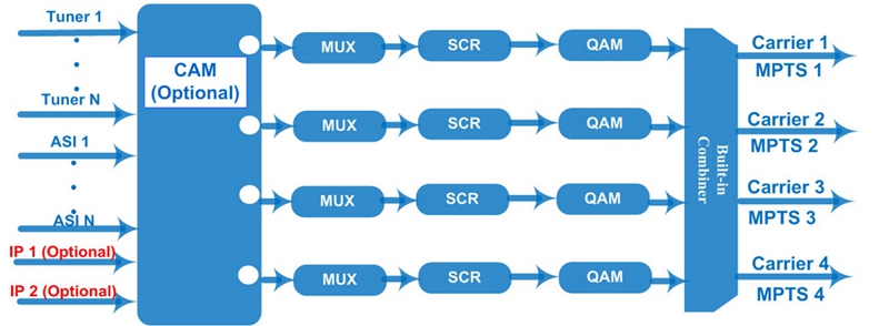 principle chart for modualtor qam coax