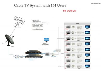 What is CATV? 17 Questions