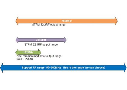 Modulator Bandwidth & Bitrate
