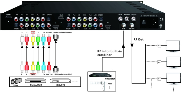 How to use catv hd modulator