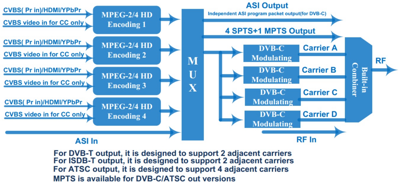  rf modulator for tv