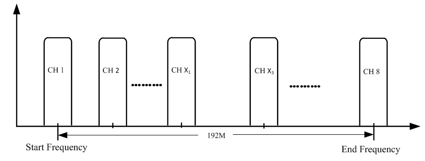Carrier Setting Illustration of channel rf modulatohr