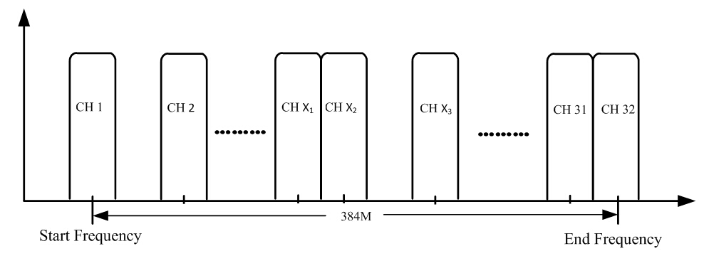 Carrier Setting Illustration for qam modualtor 