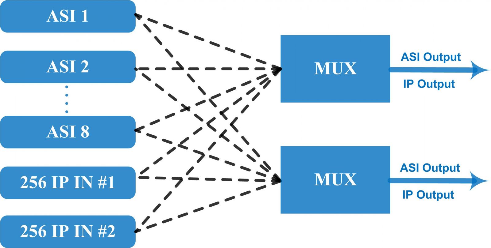 Principle Chart of IP to ASI (ASI to IP)  Multiplexer