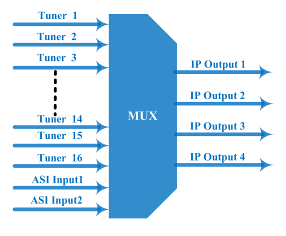 Principle Chart of 16 FTA DVB- SS2 (DVB-C(T)ISDB-T ATSC optional )input Tuner Multiplexer