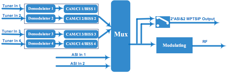 Principle Chart of 4 Tuner to 4 DVB-C catv moduator