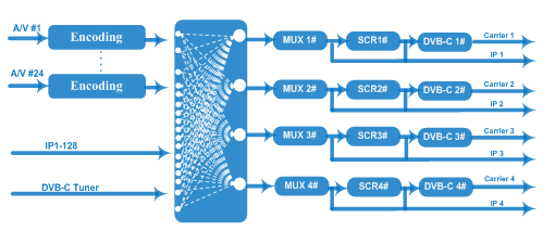 Principle Chart of MPEG2 16/24 CVBS to DVB-T/C RF Modulator