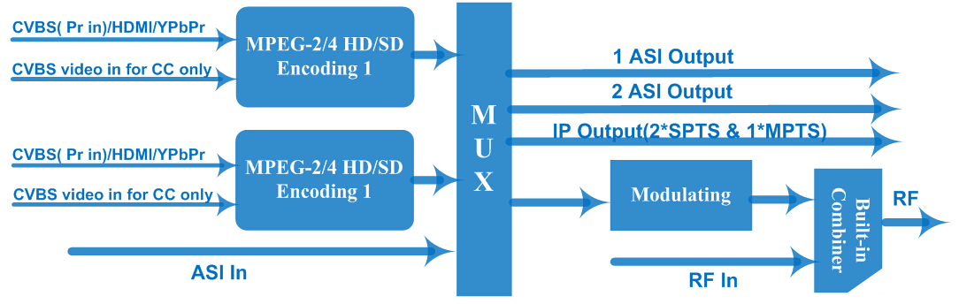  Principle Chart for modullator RF HDMI