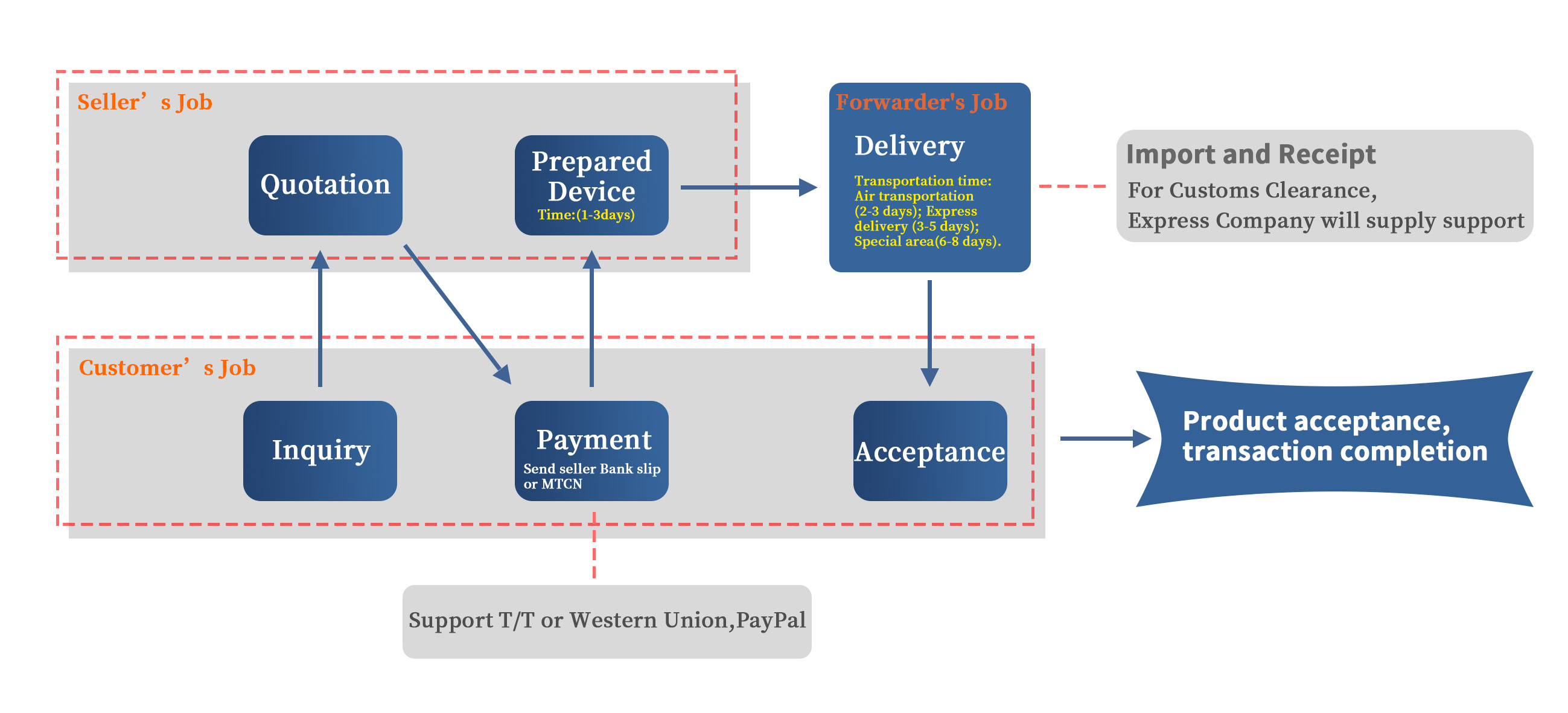 Purchase Head-end equipment  flow chart.jpg