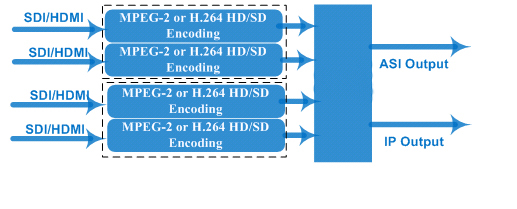 detailed technical parameter of MPEG2/MPEG4 HD 4-in-1 (2 in 1) Encoder