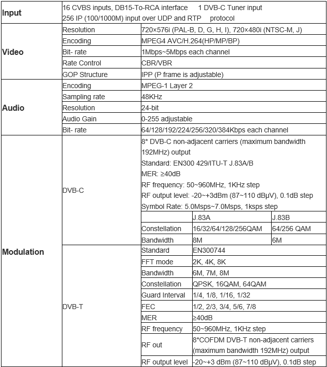 Technical Parameter of H.264 16/24 AV to DVB-C/T RF modulator
