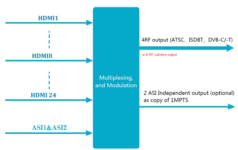 Principle Chart of H.264 HDMI  to 4/8 RF Modulator