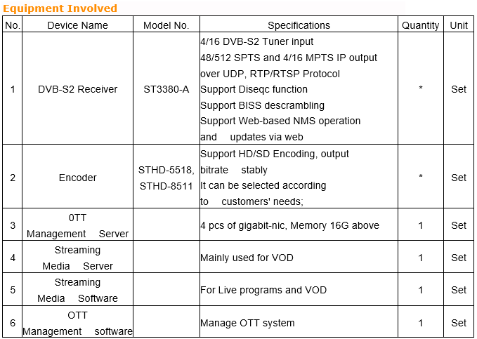 equipment involved for ott solution