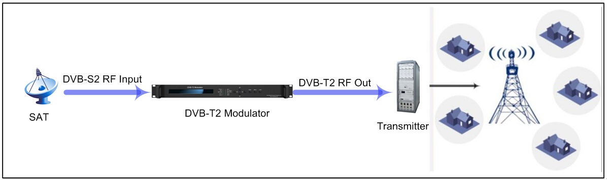 DVB-S2 to DVB-T2 digital rf modulatohr