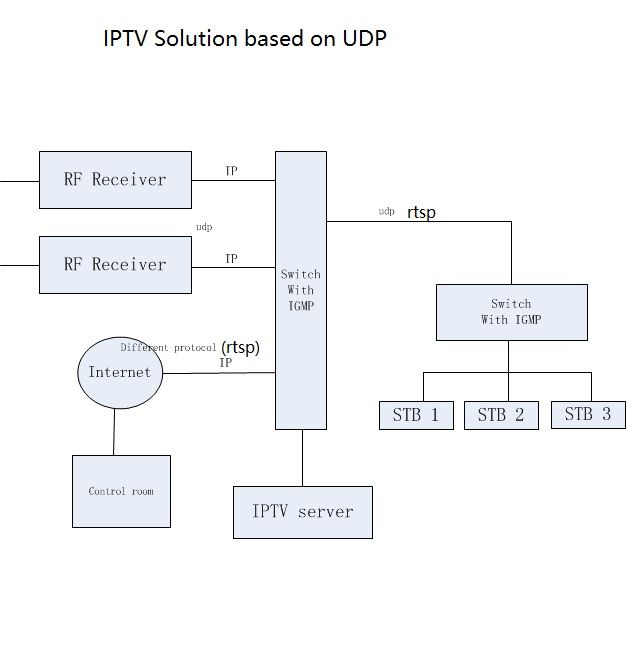 IPTV Solution based on UDP.jpg