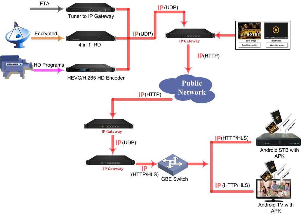 diagram for simple IPTV