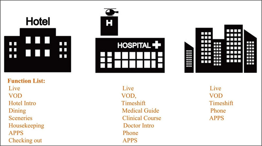 hospital iptv functions