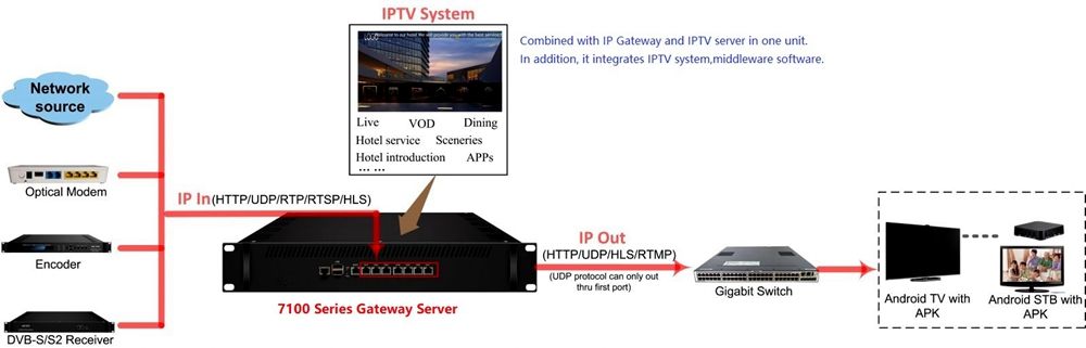 applicaition of iptv gateway server explation.jpg