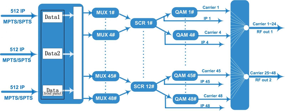 qam rf modualtor principle chart