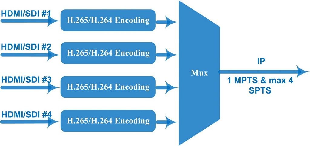 sdi Hevc encoder ip principle chart.jpg