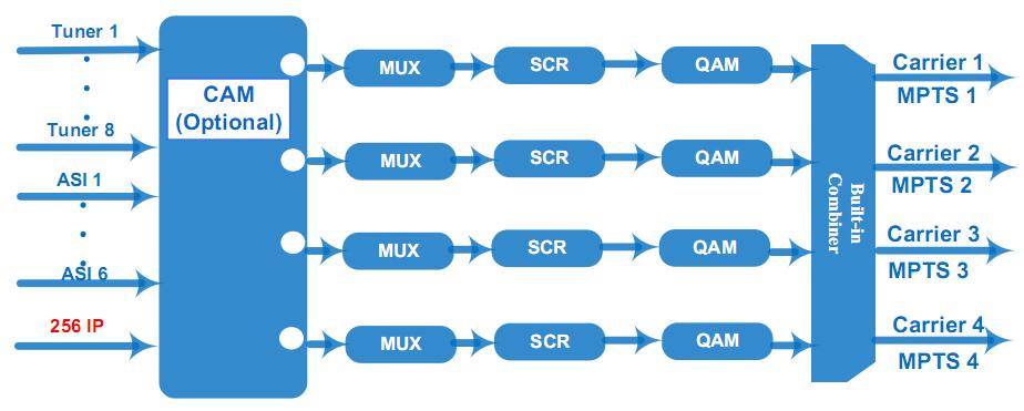 coax QAM modulator principle chart