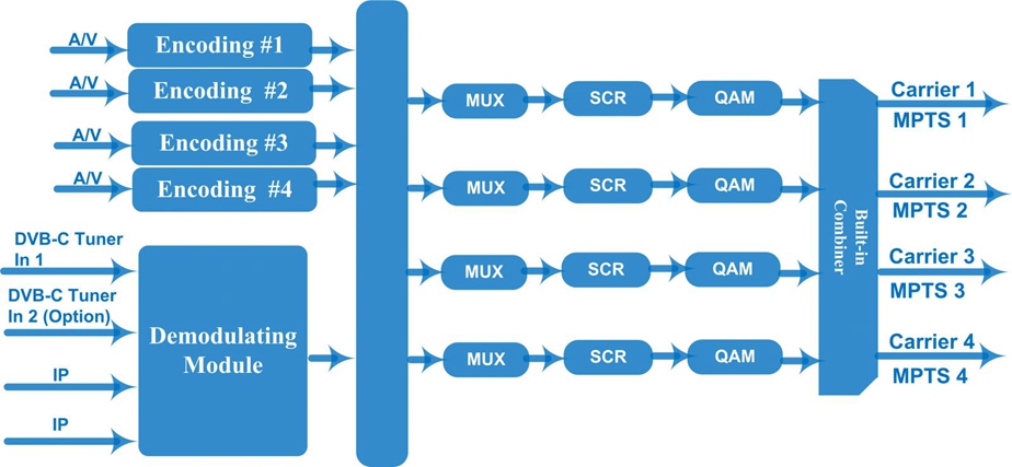 coax QAM modulatohr connection