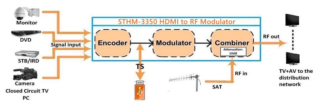 system connection for hd rf modualtor