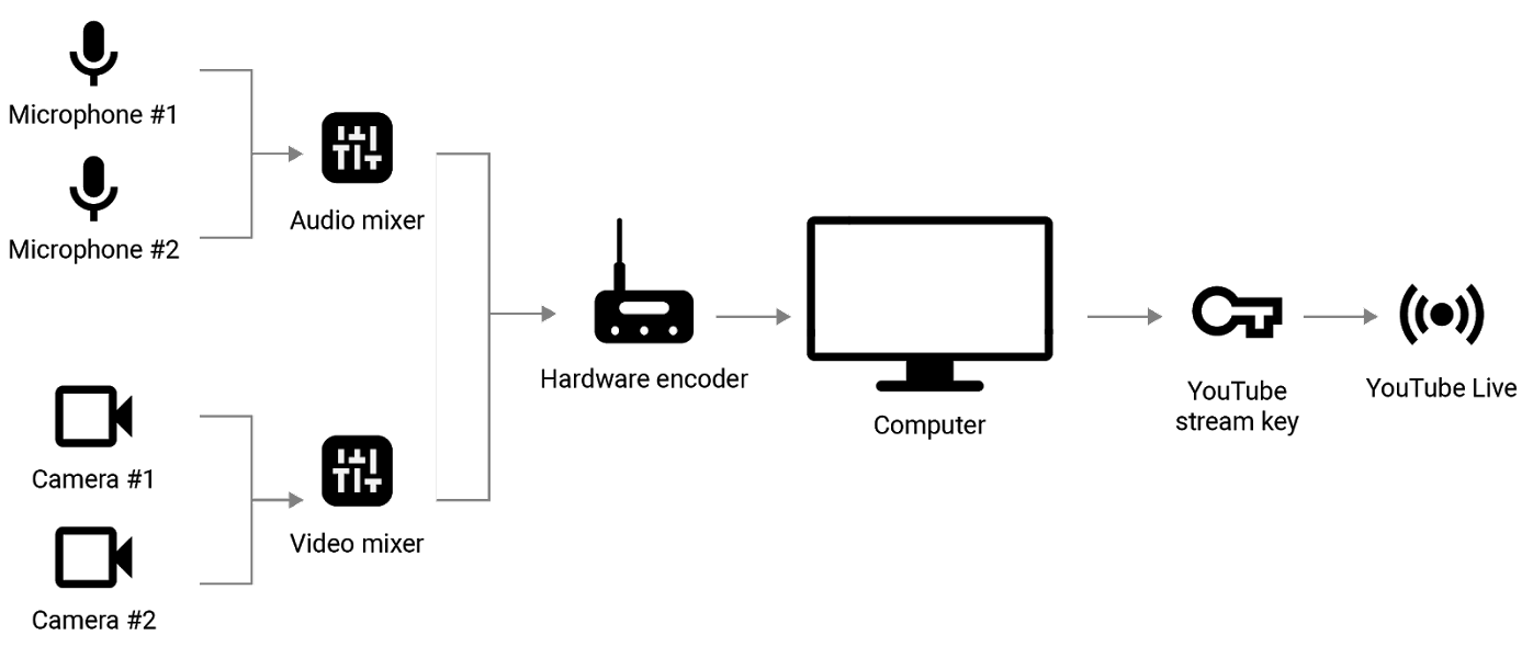 how to create a live stream with youtube encoder.png