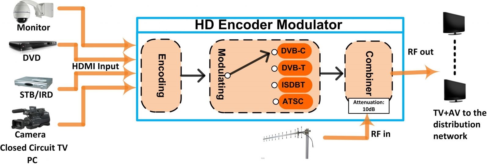 how to connect hdmi rf moduator.jpg