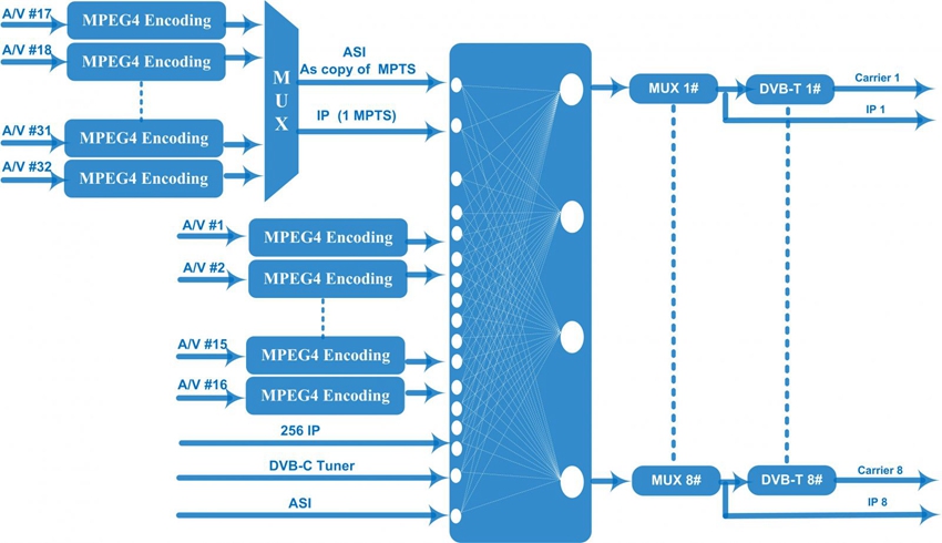 principle chart for av to rf dvb-t modulator streaming