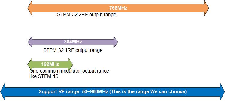 qam moduator output range