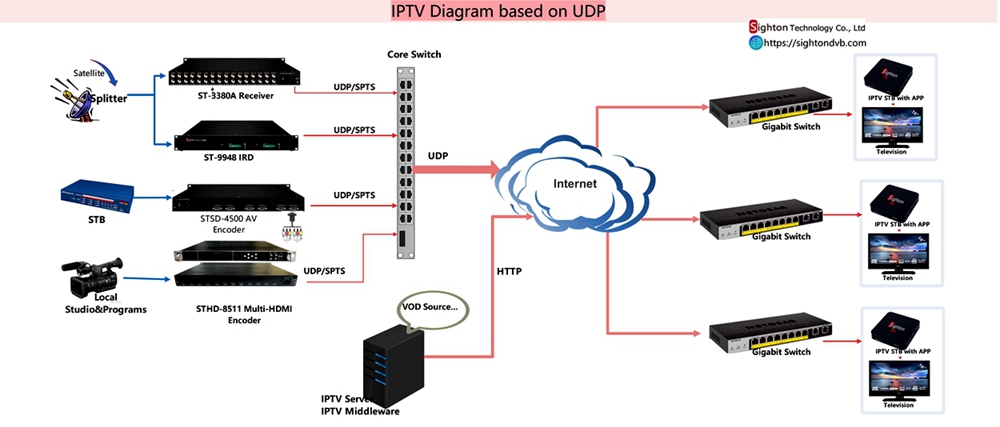 hotel iptv solution