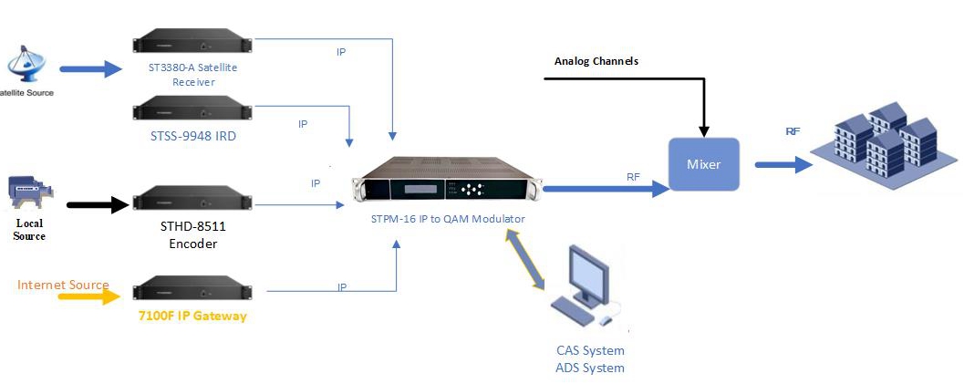 upgrade to cable television system