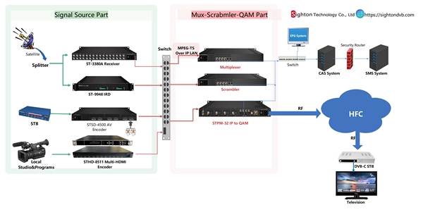 Conditional access system for cable tv system