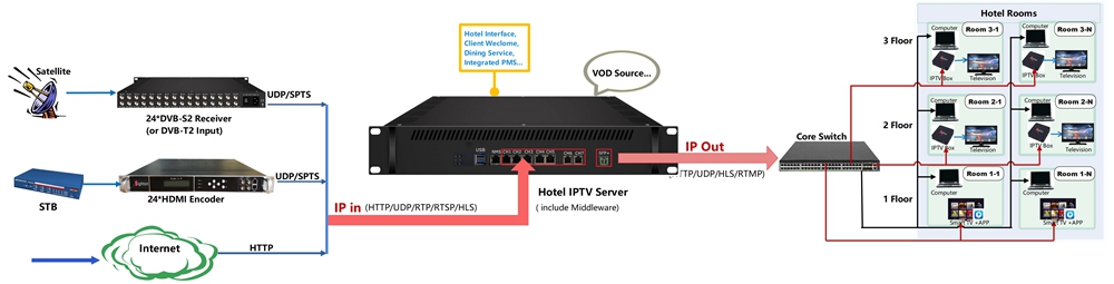 iptv streamer server in iptv system.jpg