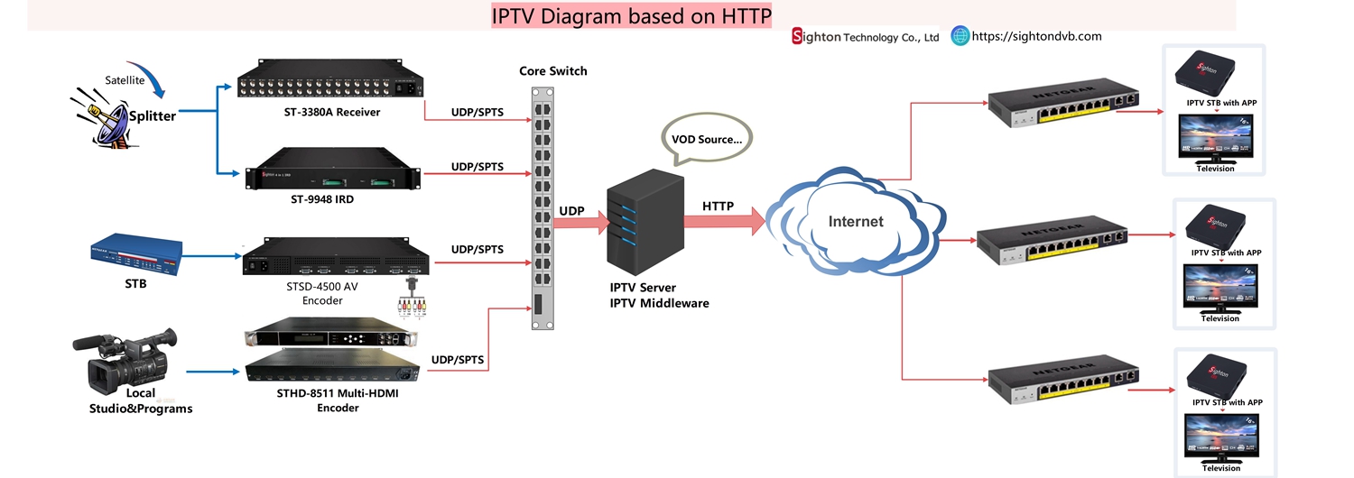 Streamer in IPTV System.jpg