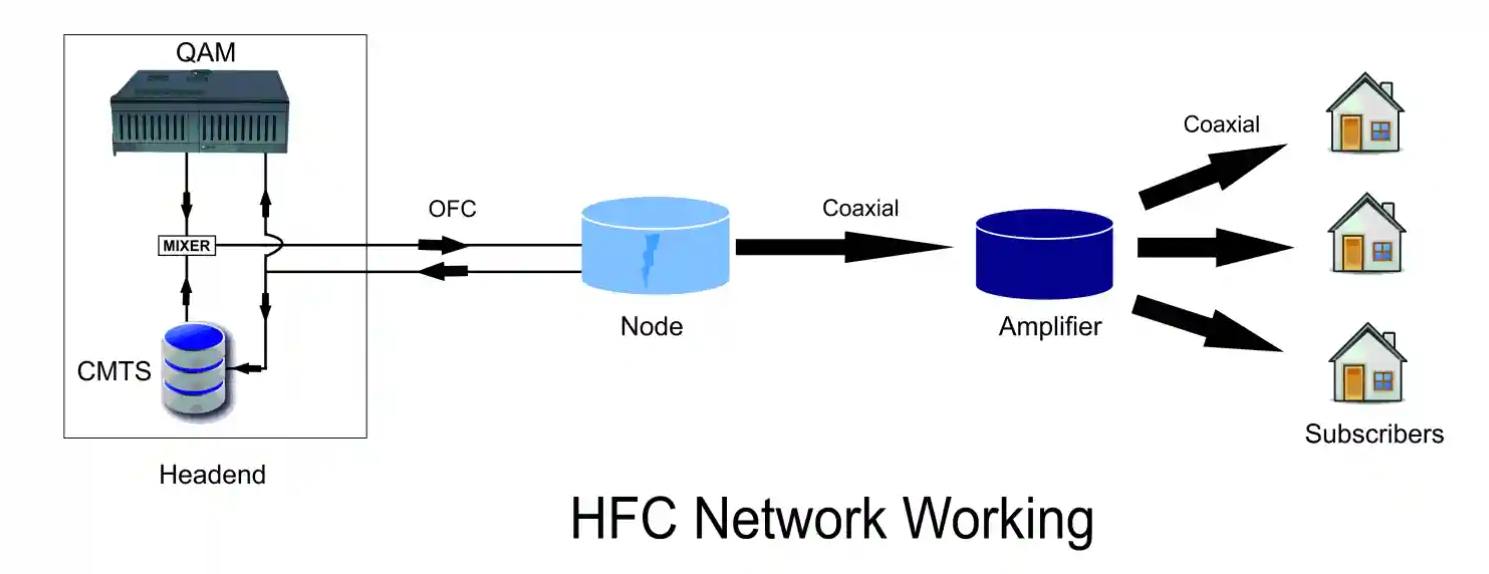 HFC Network Working