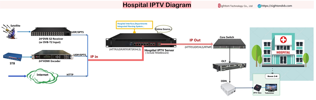 Hospital IPTV Diagram.jpg