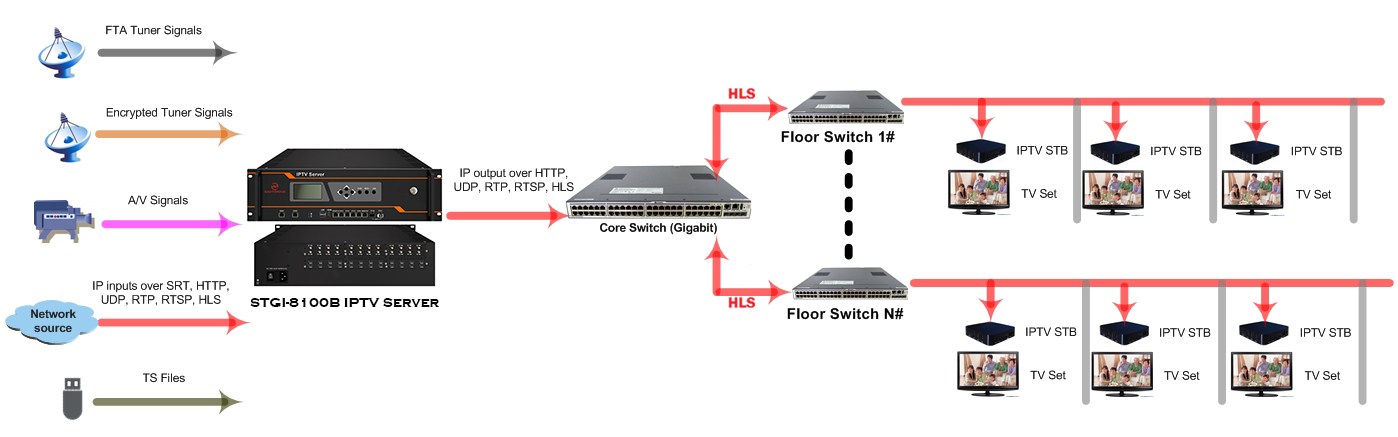 3U IPTV Server Diagram.png