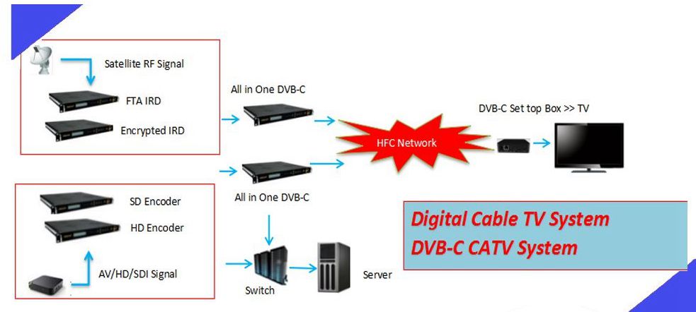 Digital Cable TV System
