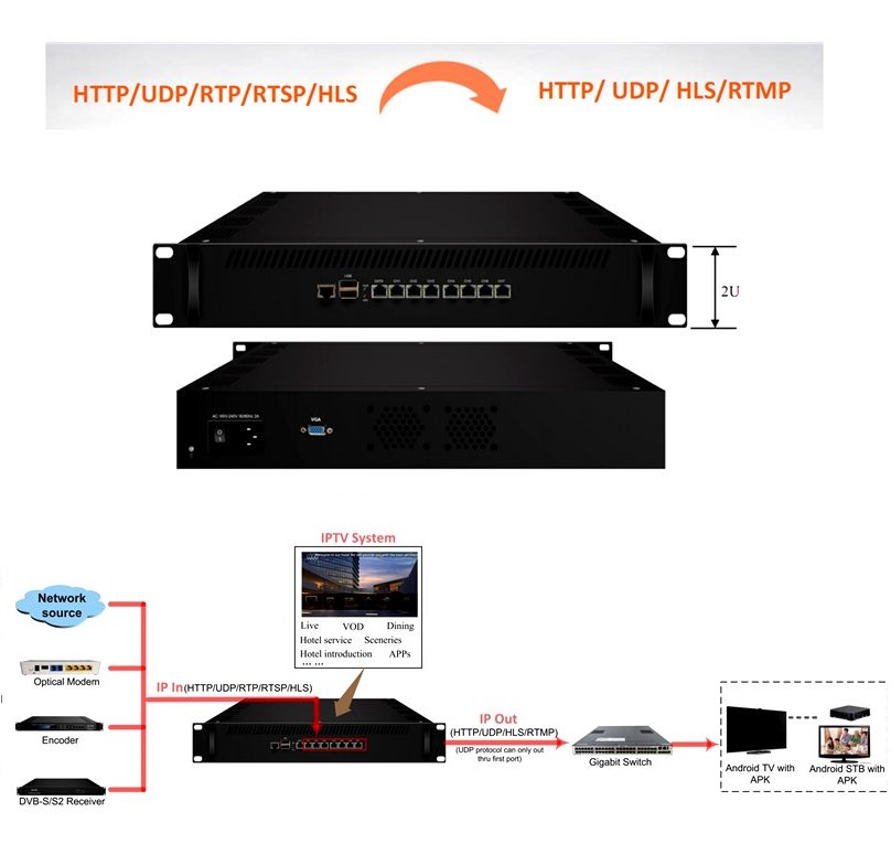 (100~500 Terminal)IPTV Gateway Server   