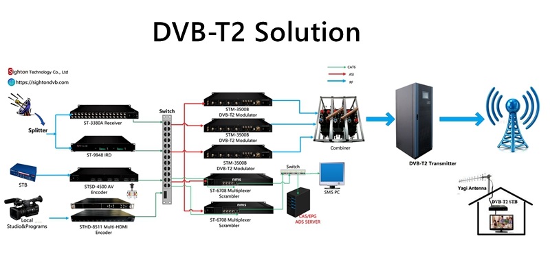 digital broadcast dvb t2 system